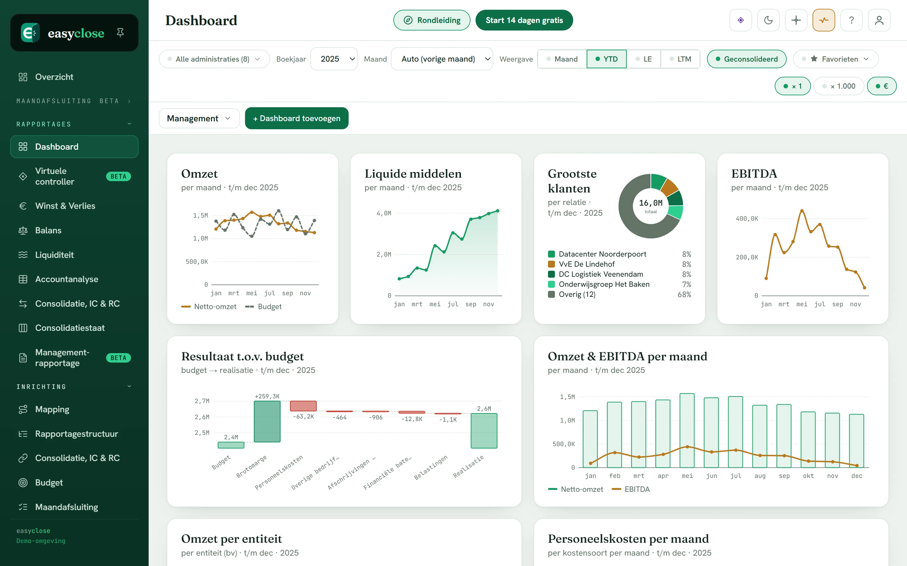 Het managementdashboard in de Easyclose-demo: omzet, liquide middelen, grootste klanten, EBITDA en budgetvergelijking per maand, geconsolideerd over de groep