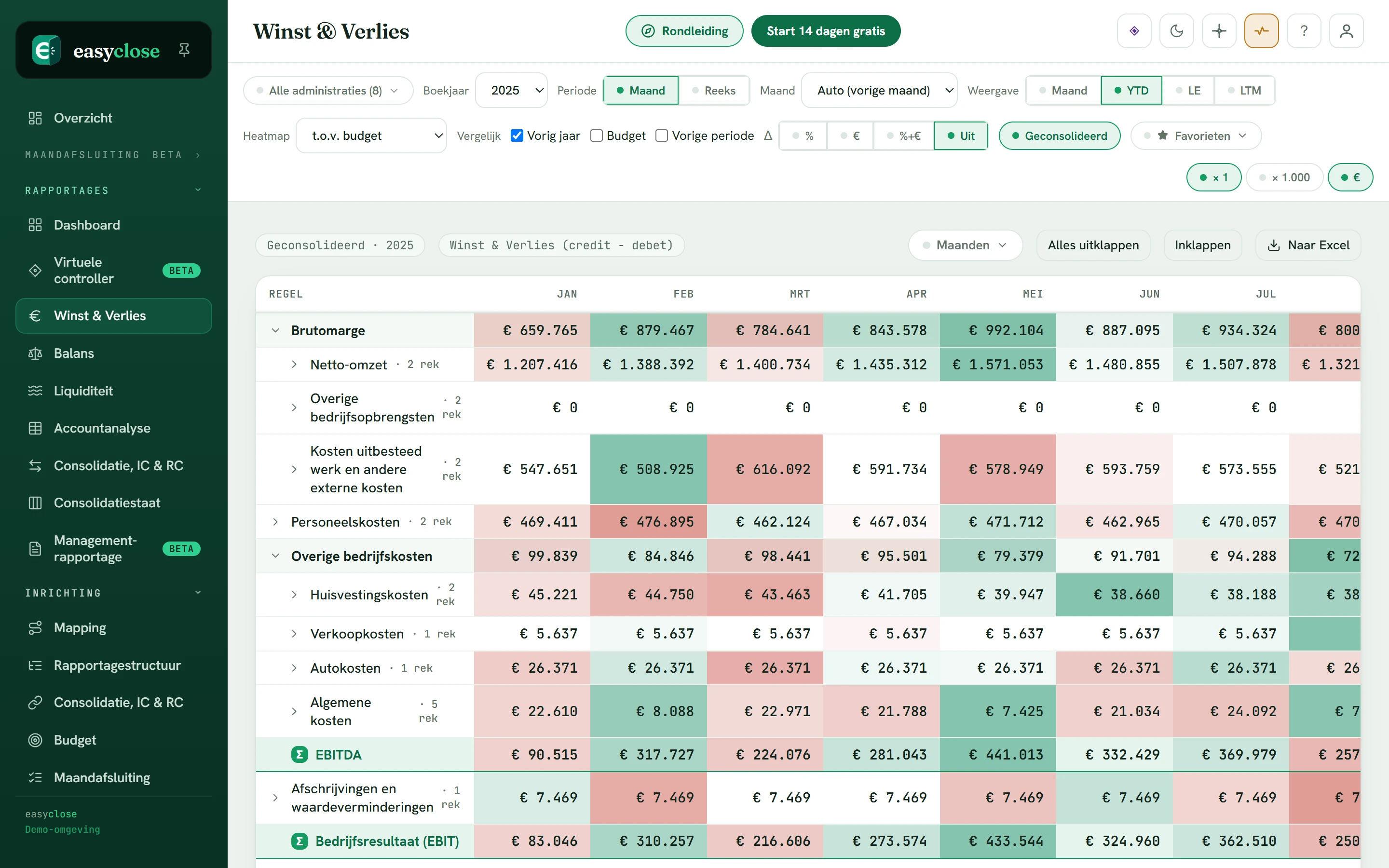 De winst- en verliesrekening in Easyclose met heatmap: maandkolommen kleuren groen of rood ten opzichte van het budget
